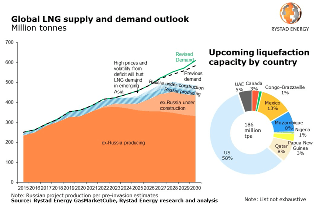 Global LNG supply and demand outlook