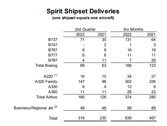 Spirit AeroSystems shipset deliveries