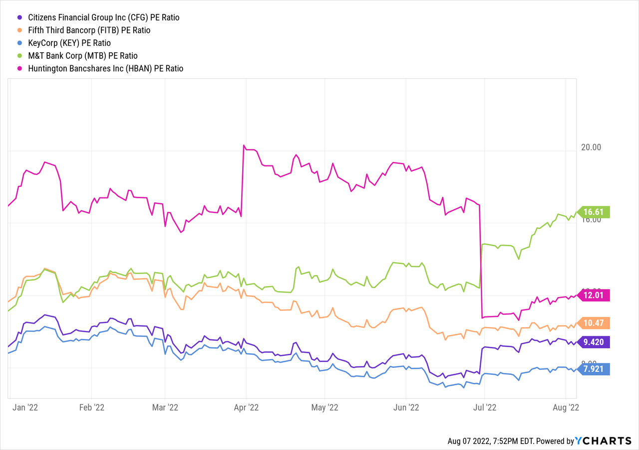 Citizens Financial PE ratio