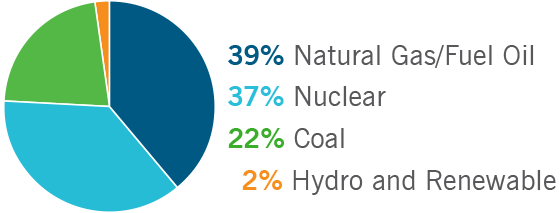 Electric utilities and infrastructure generated (net output gigawatt-hours) graph