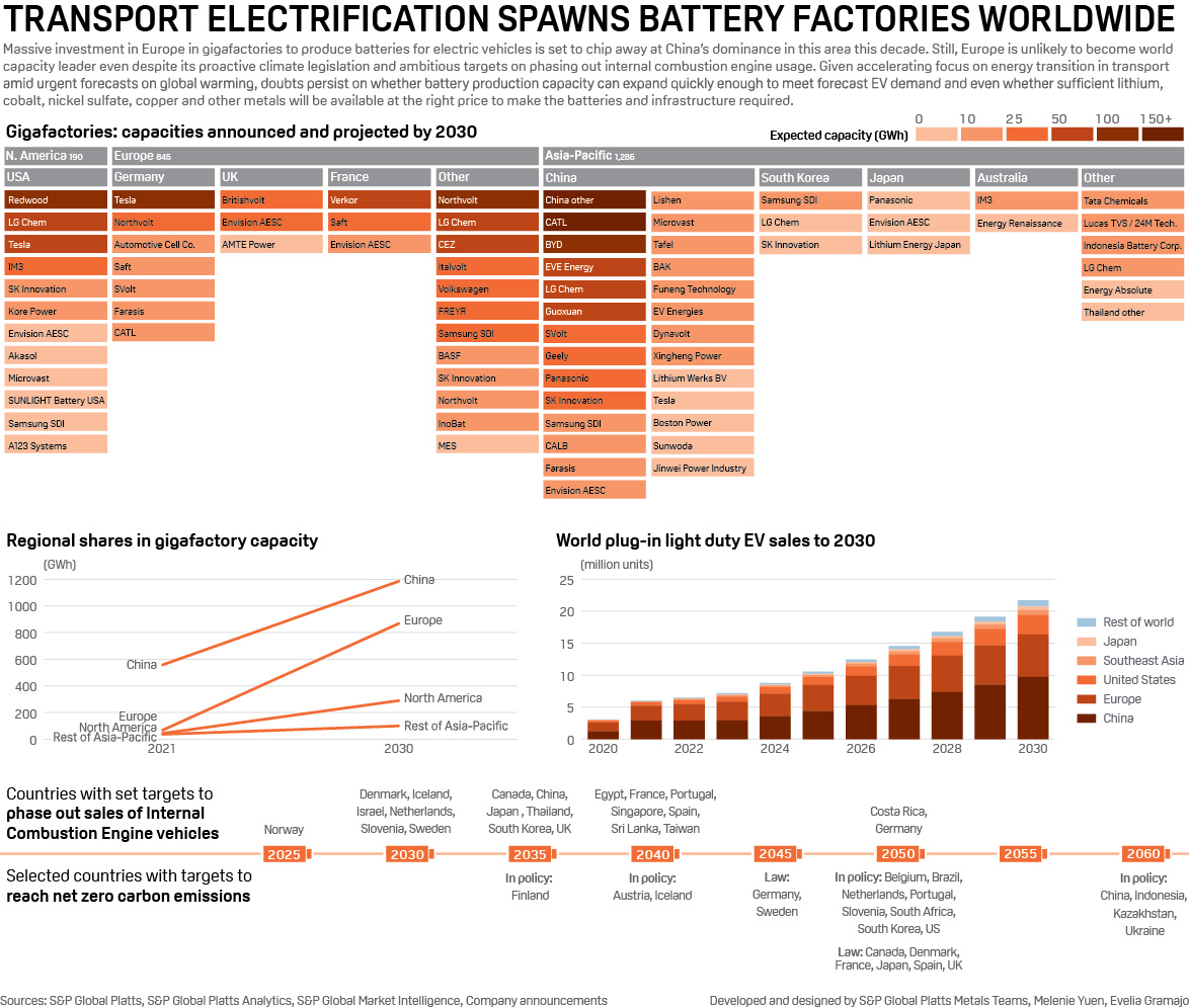 INSIGHT: Regionalization of battery supply chains advances, but challenges persist | S&P Global Commodity Insights