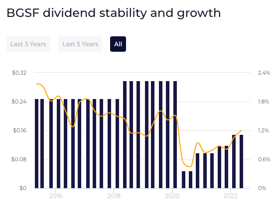 Graph of BGSF's dividend price and yield over time