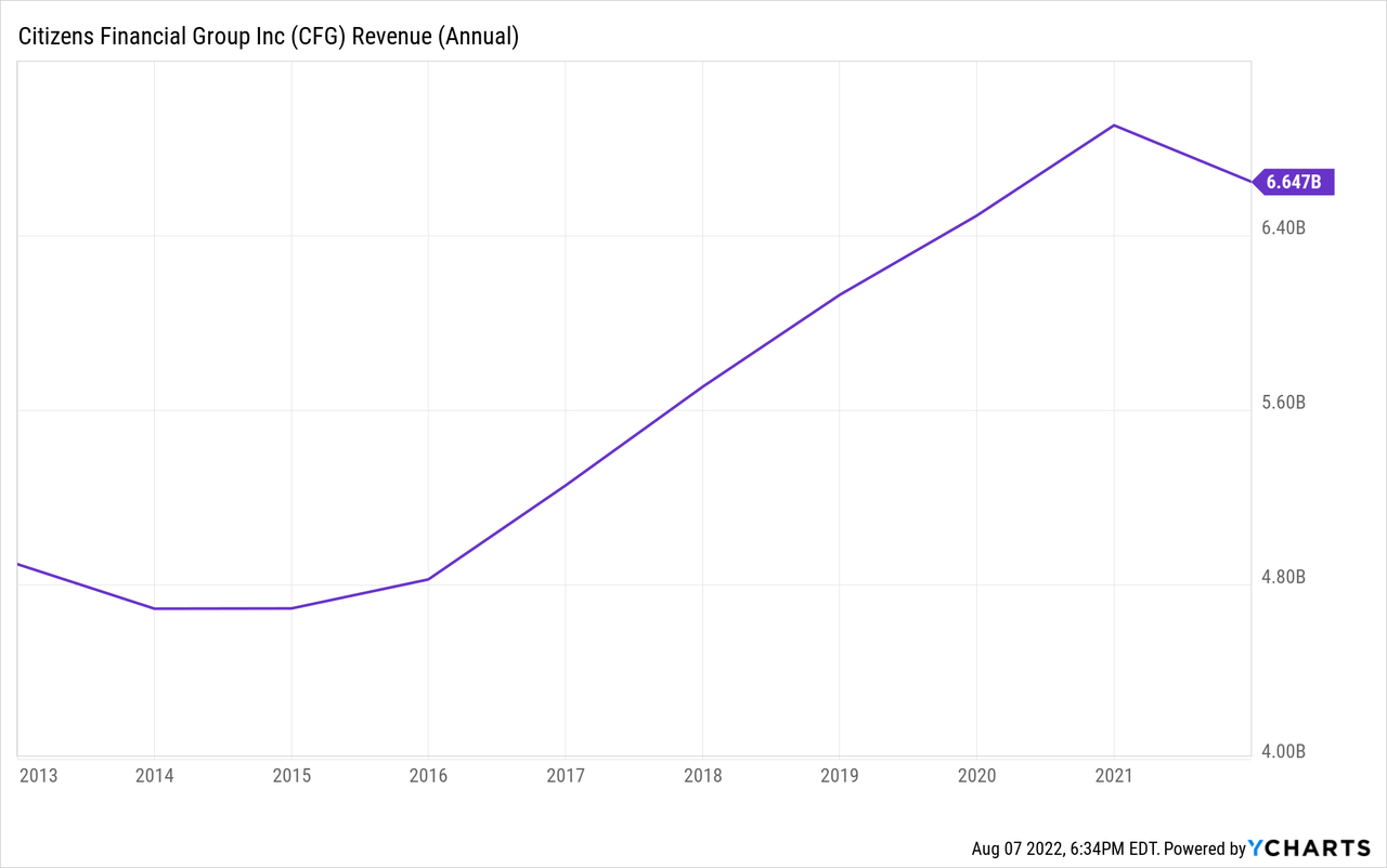 Citizens Financial Revenue