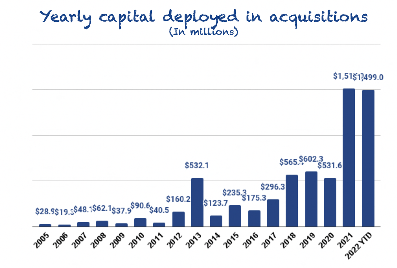 Constellation Software yearly capital deployed