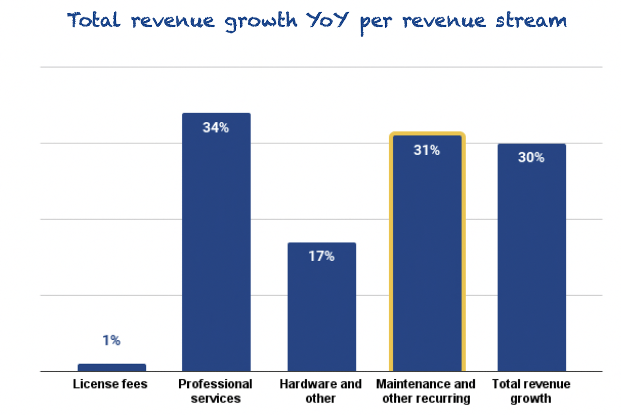 Constellation Software - Growth of different revenue streams