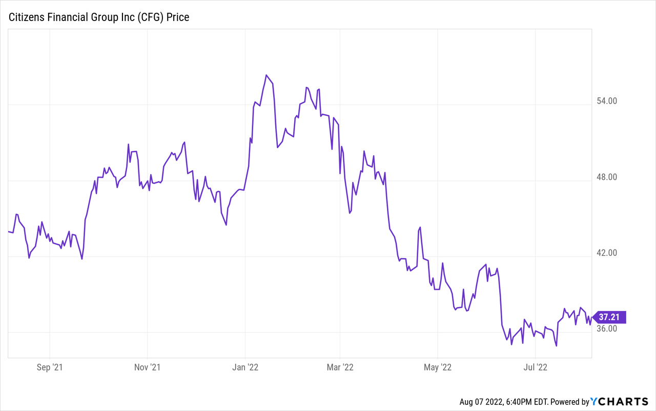 Citizens Financial stock price