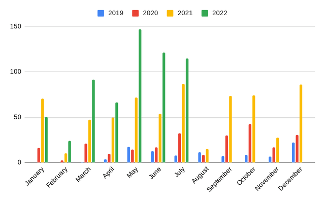 An overview of the received dividends of the Author