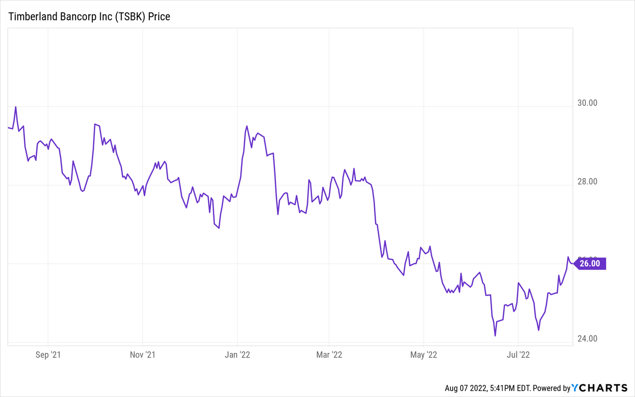 Timberland Bancorp Stock Price Chart