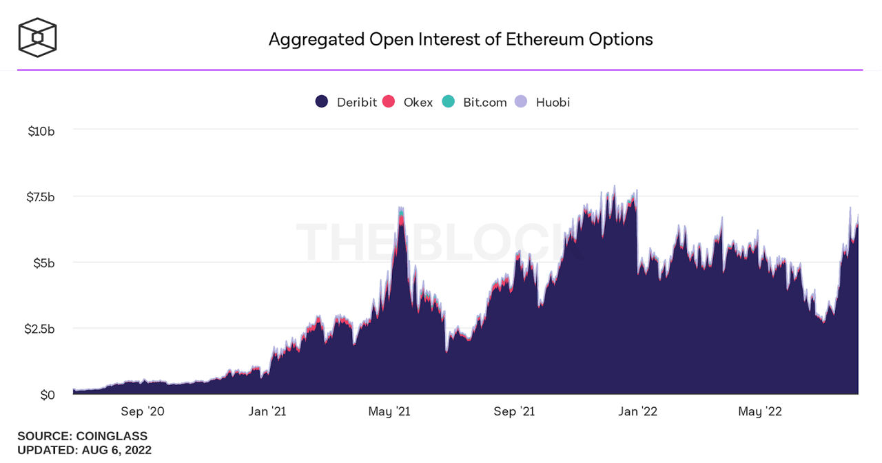 The ETH options market has overheated recently which may cause volatility.