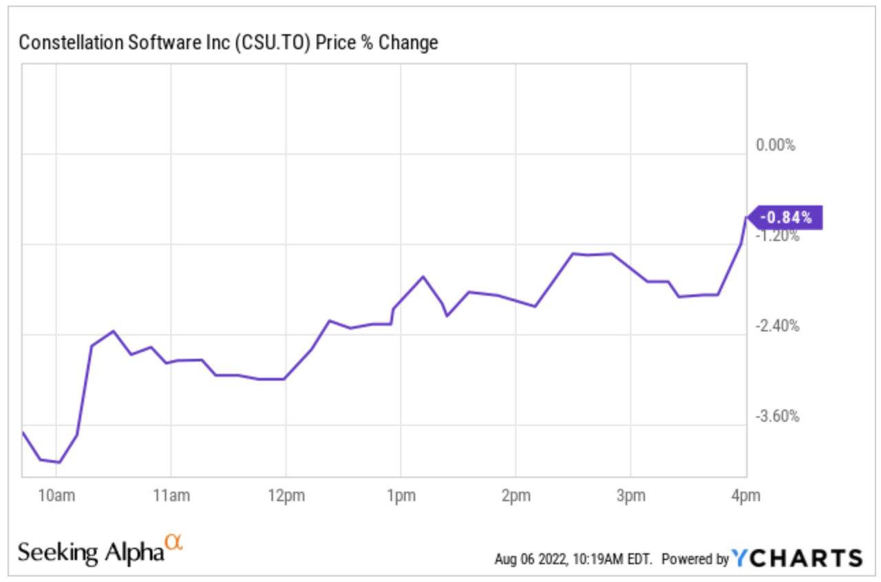 Constellation Software stock price performance