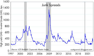 Junk Spreads