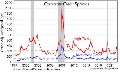 Business credit spreads