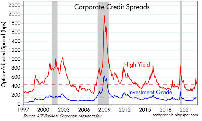 Corporate Credit Spreads