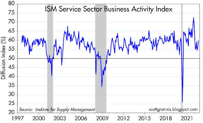 ISM Service Sector Business Activity Index