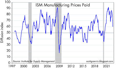 ISM manufacturing price paid