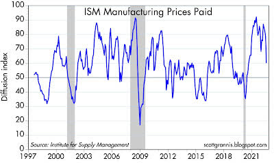 ISM Manufacturing Prices Paid