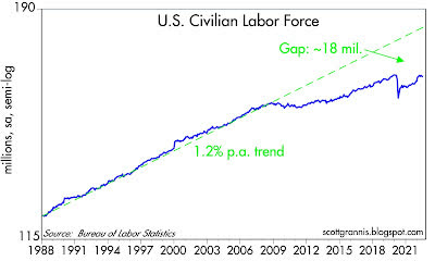 US Civilian Labor Force