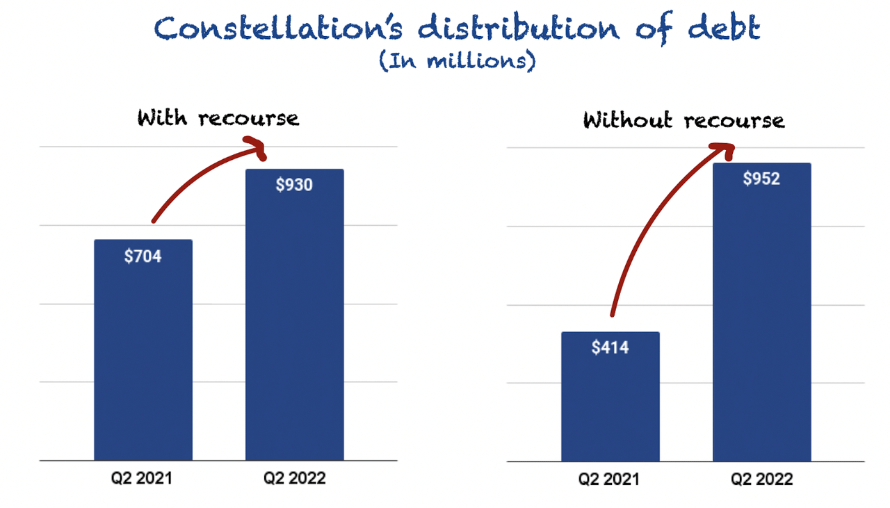 Debt distribution for Constellation Software