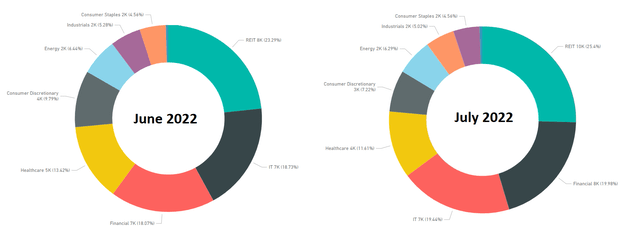 An overview of the portfolio allocation of the author