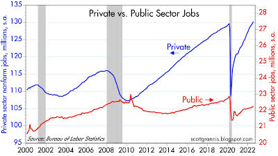 Jobs in the private sector or in the public sector