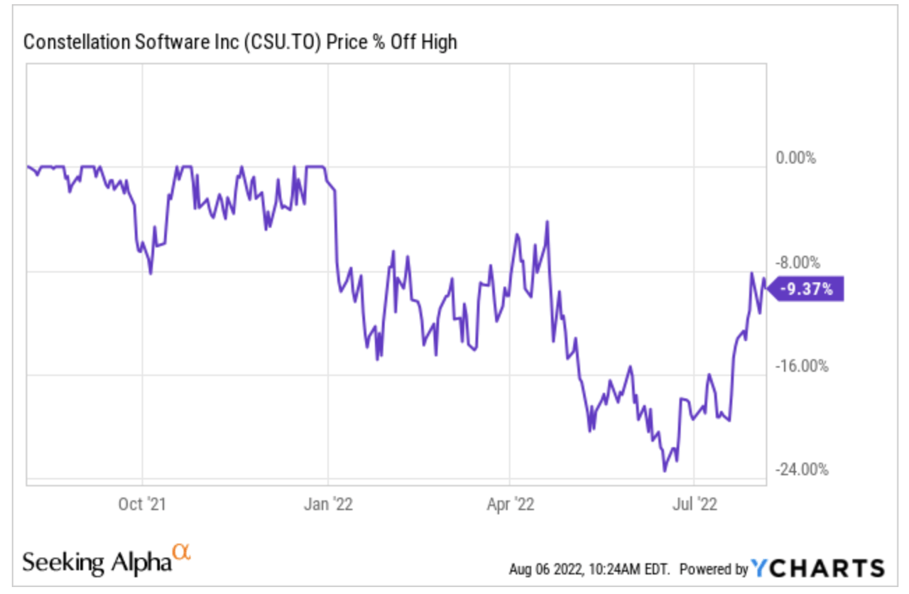 Constellation Software Stock off ATH