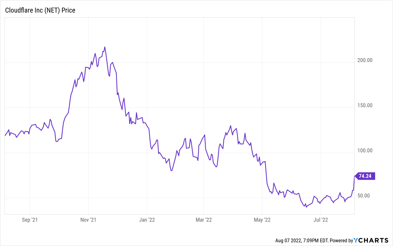 Cloudflare stock chart