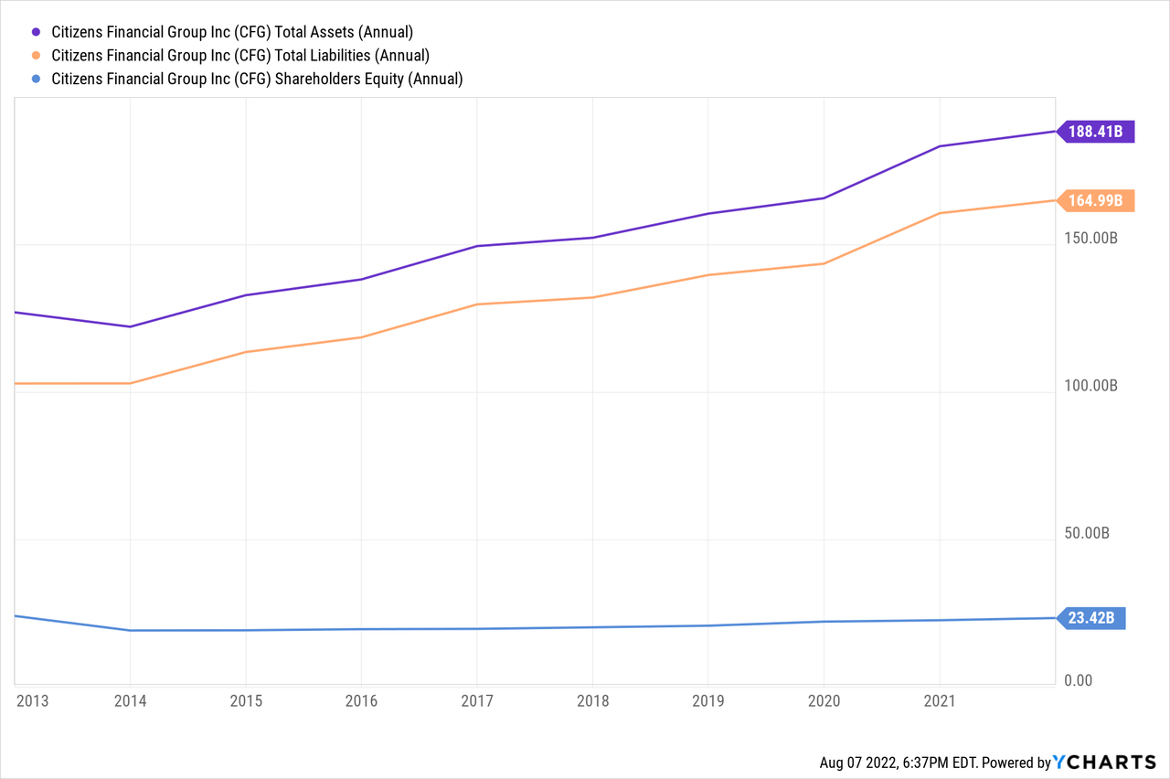 Citizens Financial Total assets and liabilities 