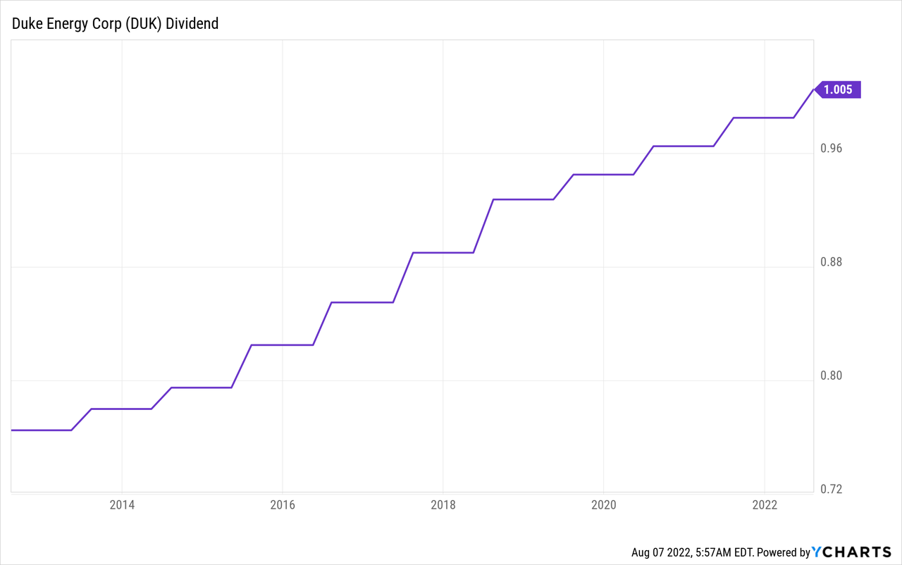 Duke Energy Is My Favorite Defensive Dividend Stock (NYSEDUK