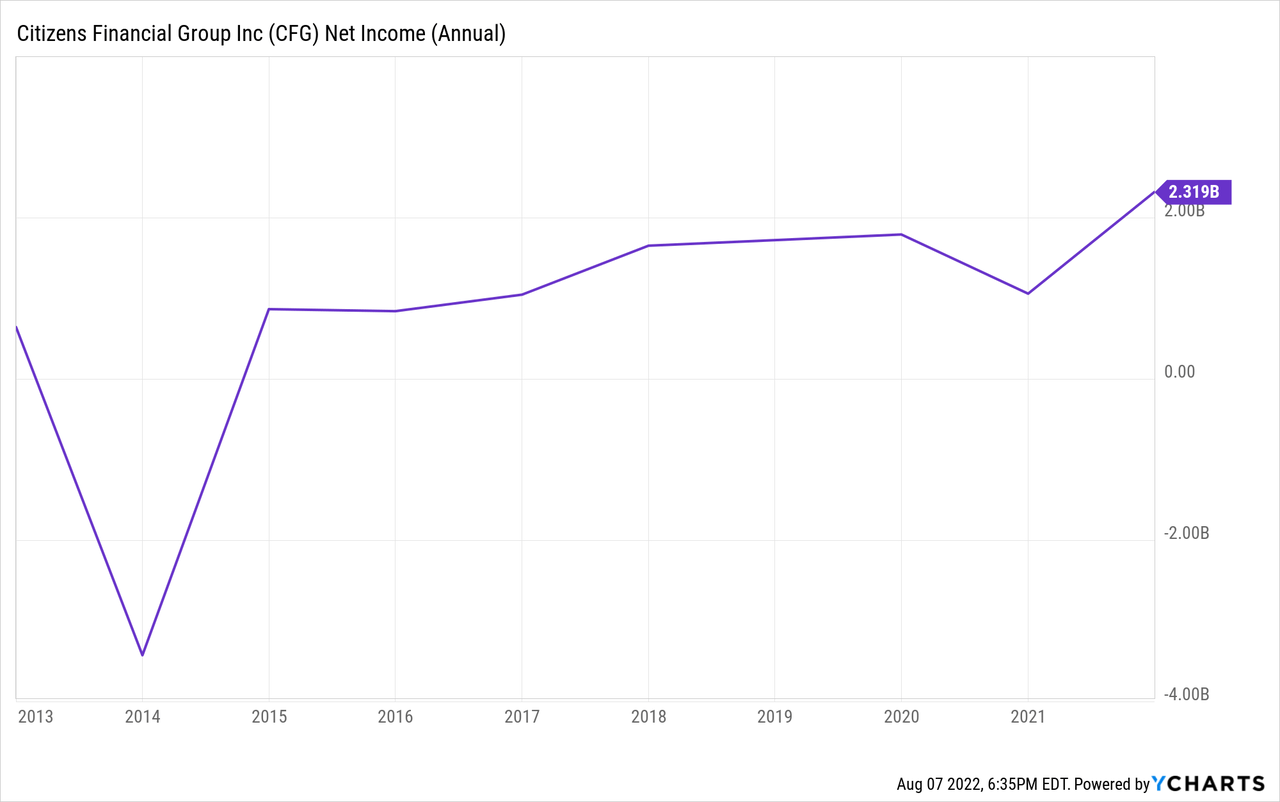 Citizens Financial net income