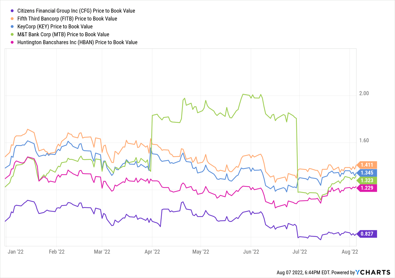 Citizens Financial vs peers price to book value