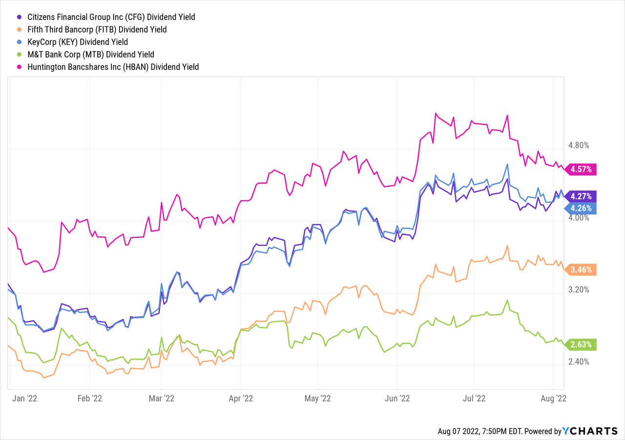 Citizens Financial vs peers dividend yield