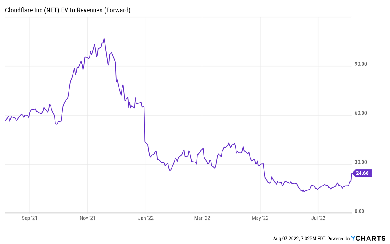 Cloudflare EV to revenues