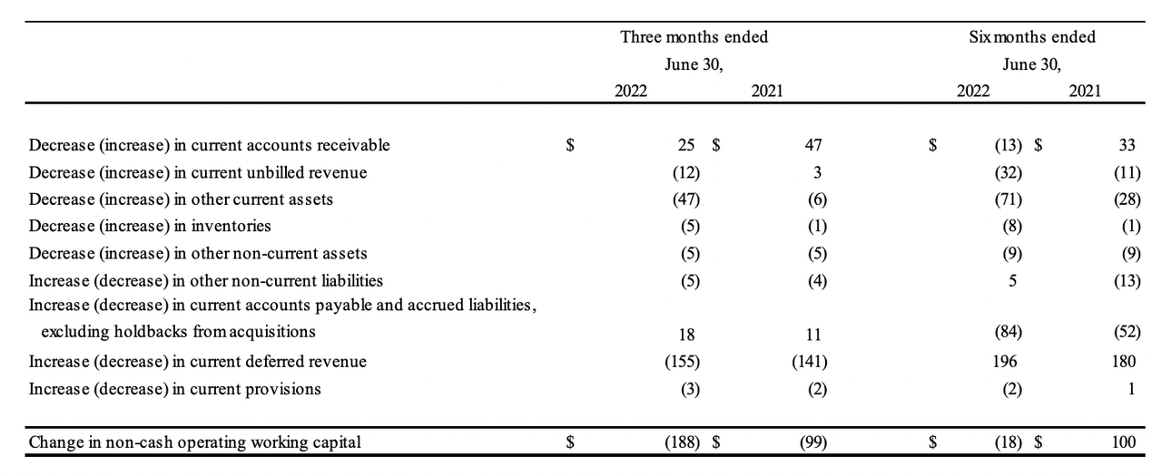 Constellation Software - Changes in non-cash operating WC