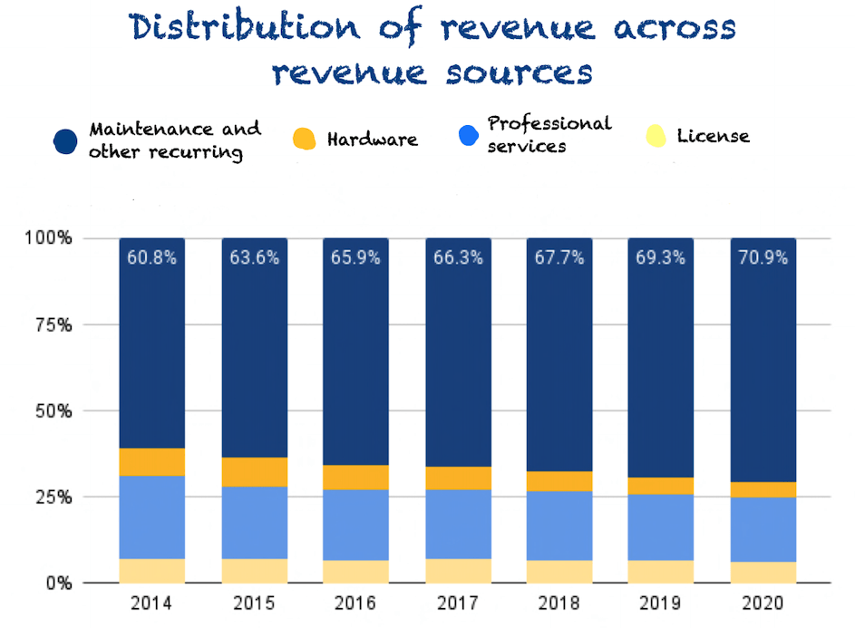 Constellation Software distribution of revenue
