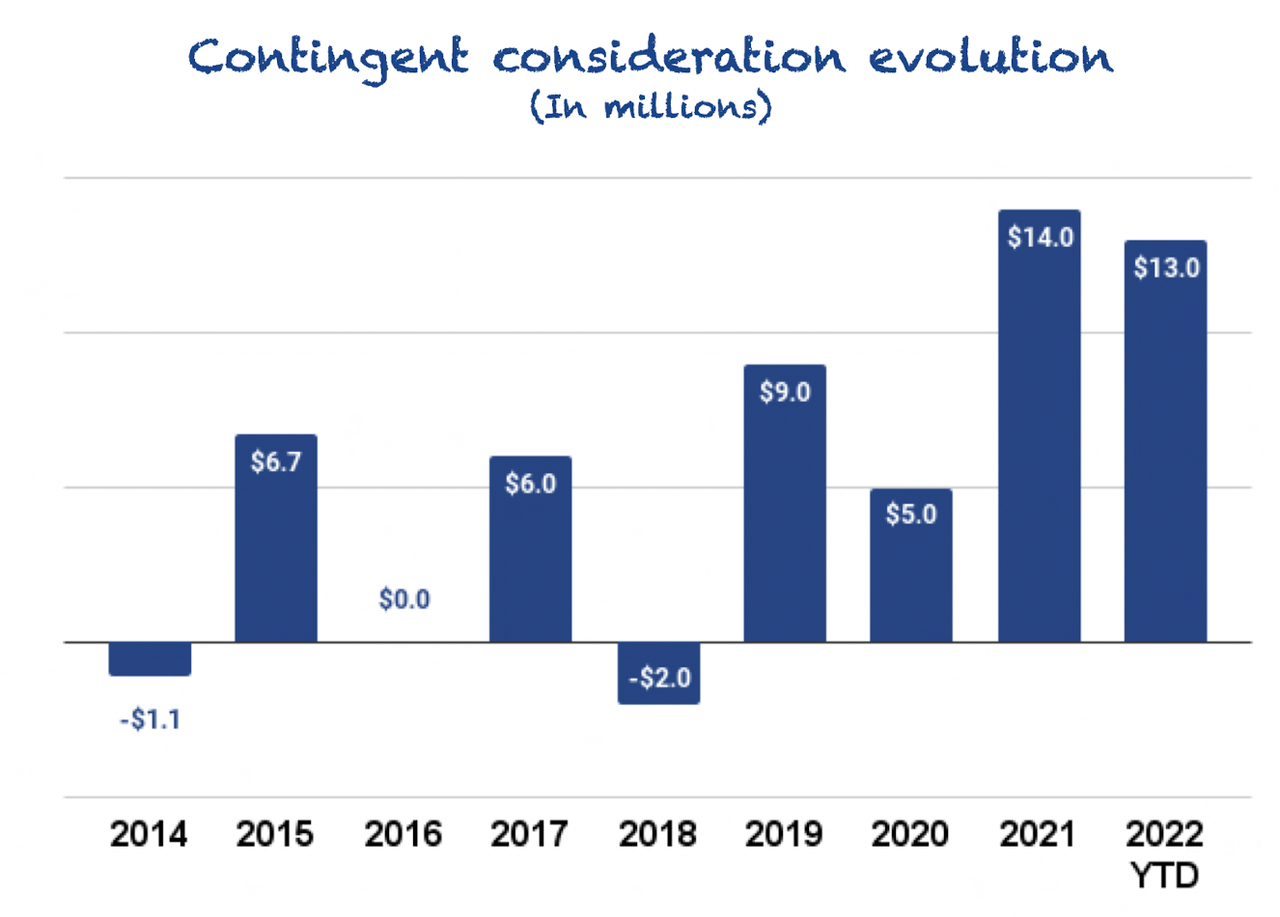 Constellation Software contingent consideration