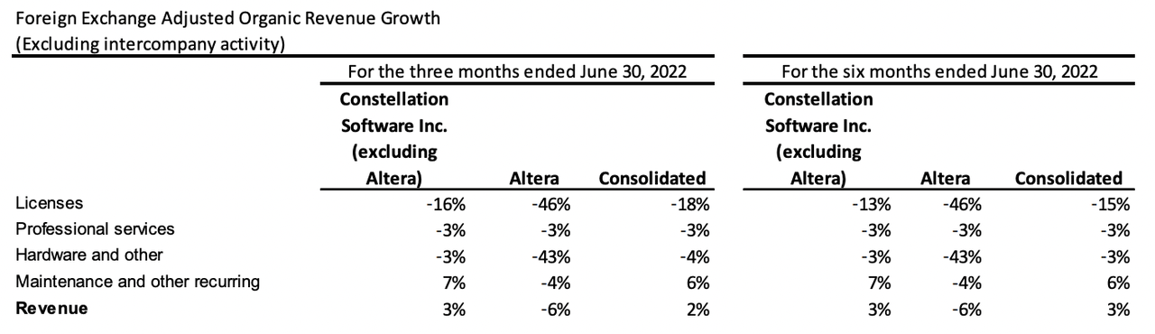 Altera and Constellation Software Organic growth