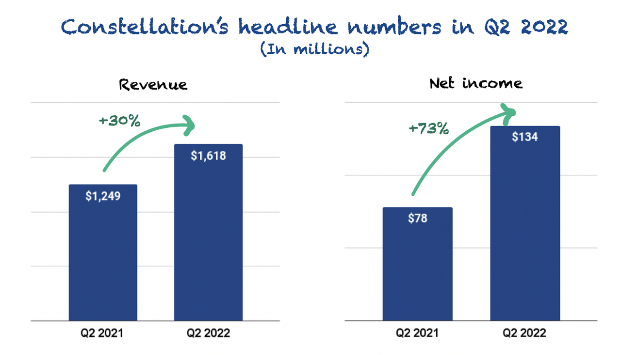 Constellation Software Q2 headline numbers 