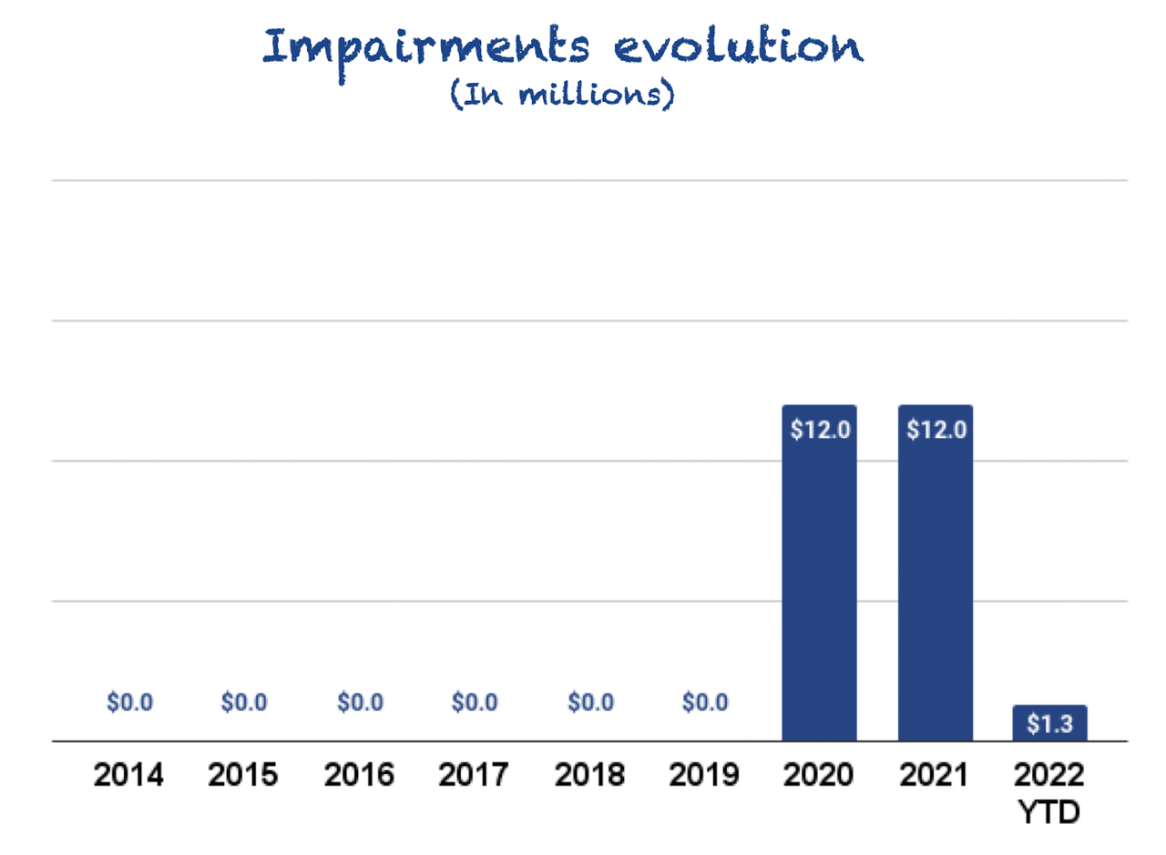 Constellation Software impairments