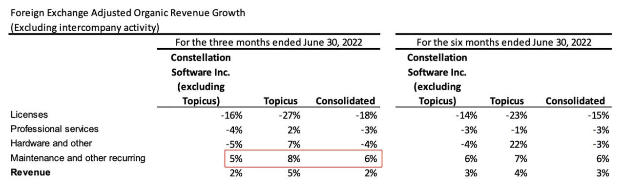Topicus and Constellation Software organic growth