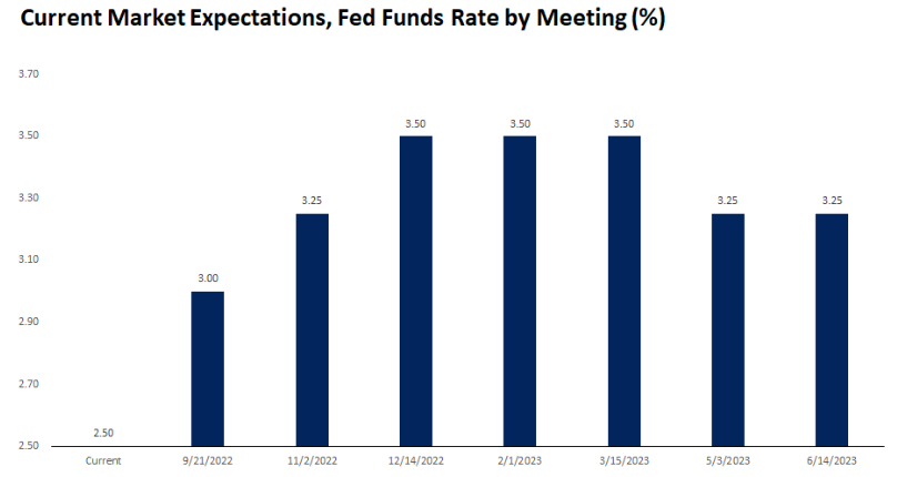 Fed funds rate expectations