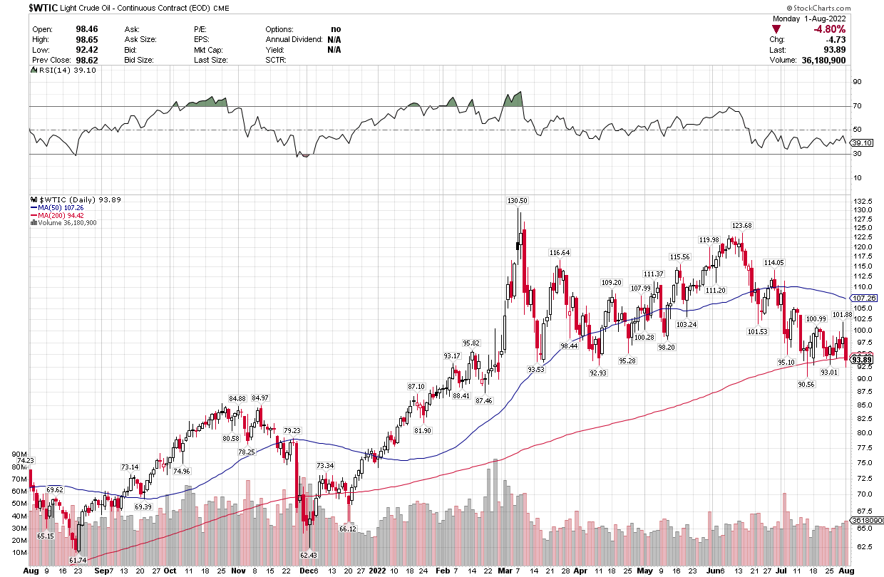 oil prices