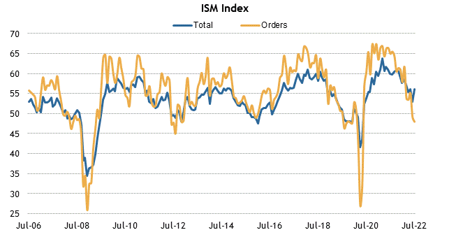 ISM manufacturing