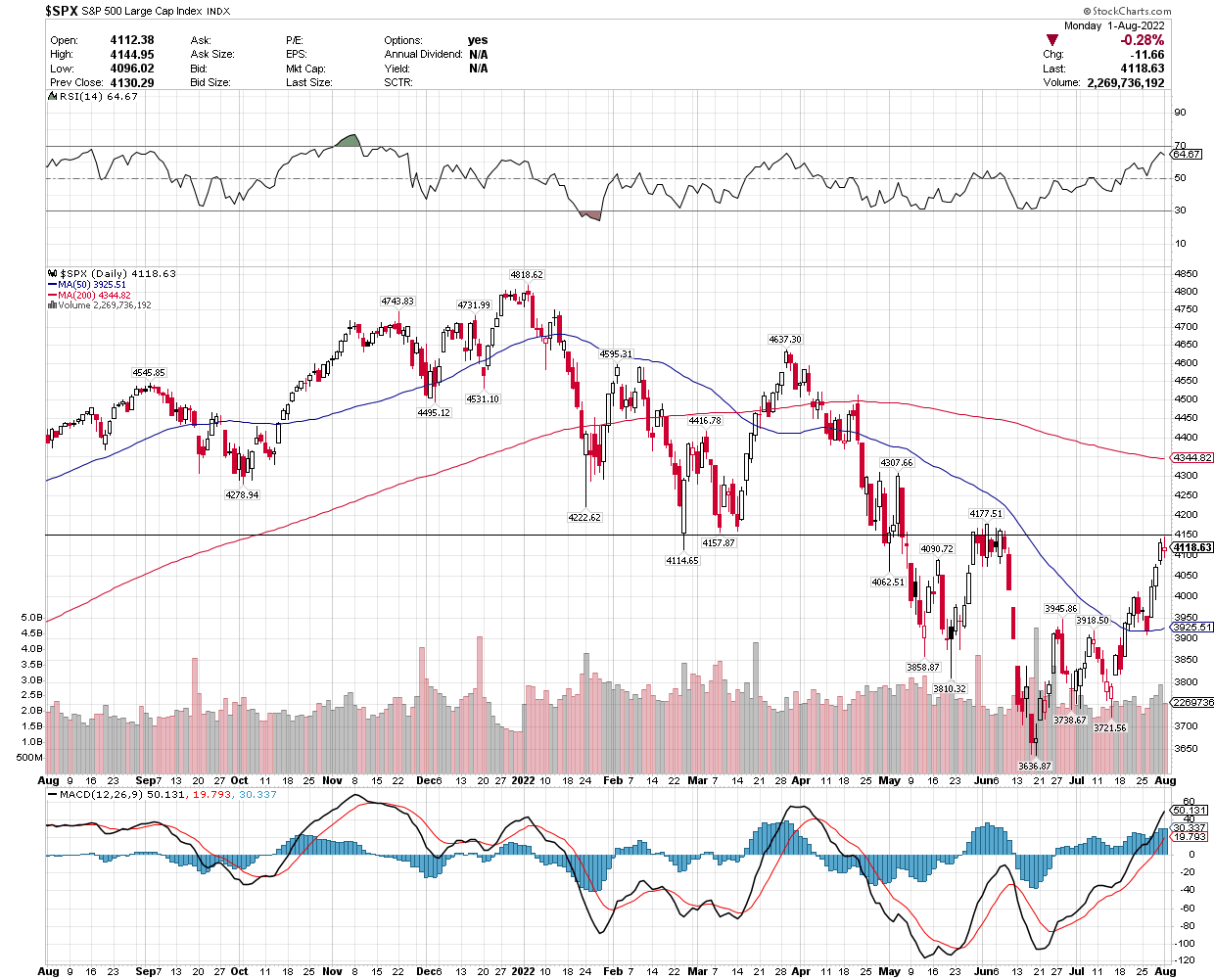 SP500