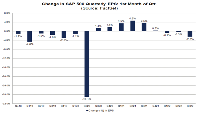 Change in S&P 500 quarterly earnings estimates
