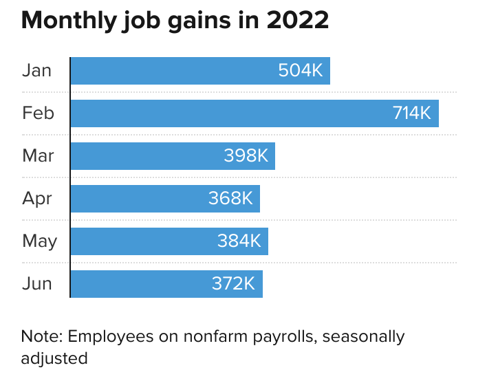 job gains in 2022