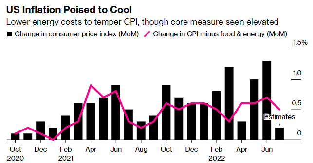 US inflation poised to cool