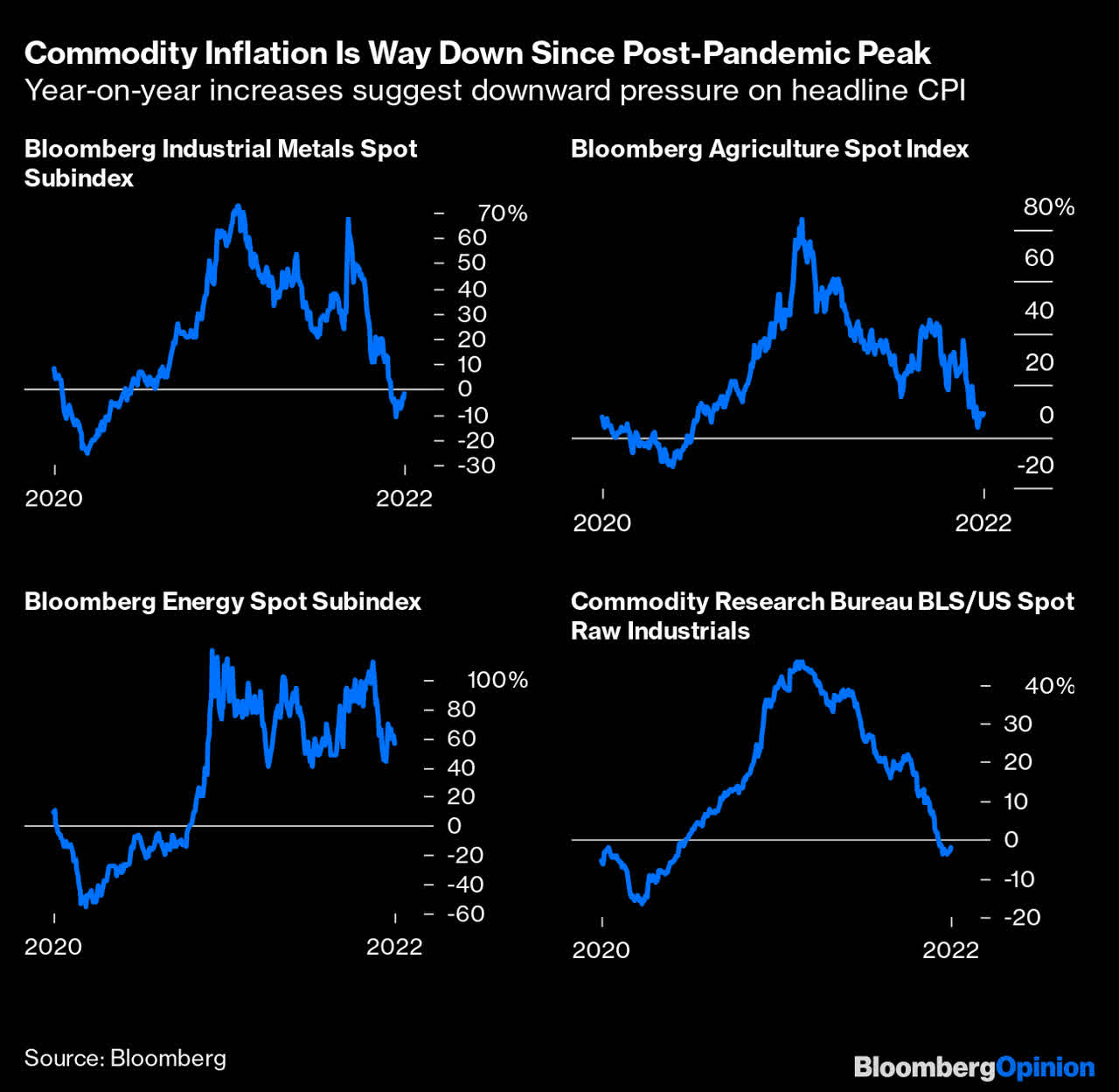 commodity inflation