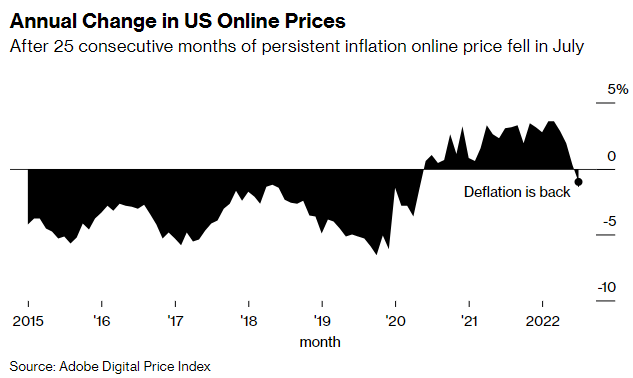 US online prices