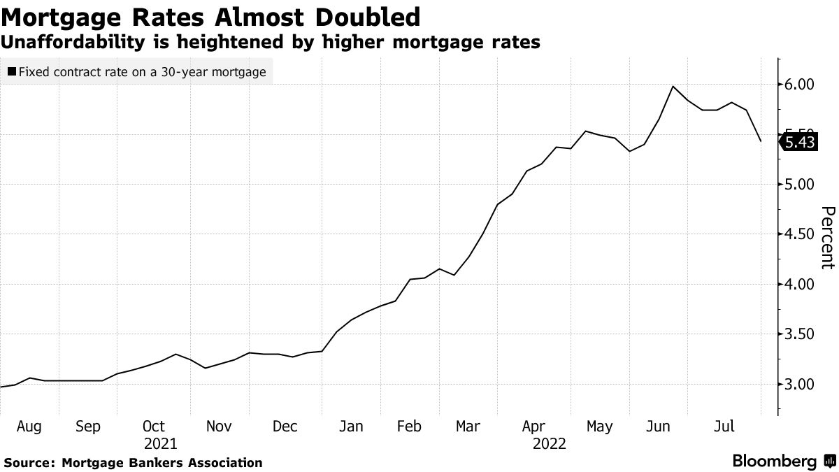 mortgage rates almost doubled
