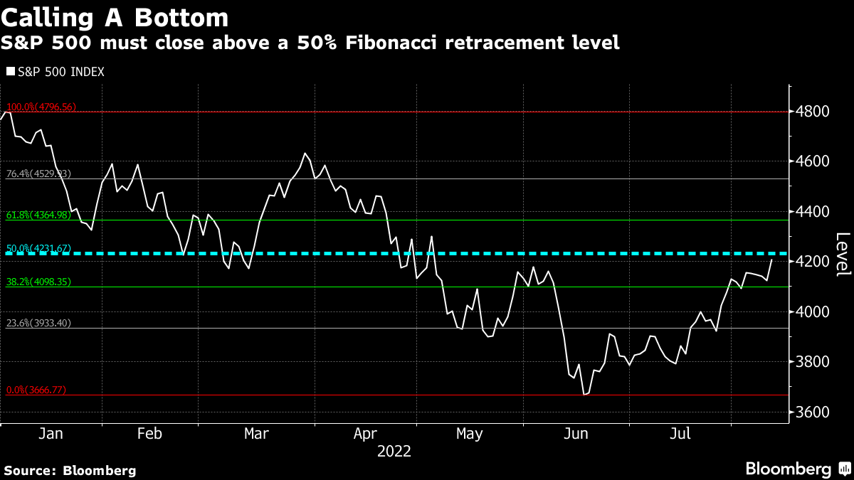 Calling a bottom - S&P 500 must close above a 50% Fibonacci retracement level